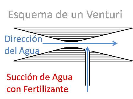 El venturi absorbe agua con abono concentrada y la mezcla con el agua de riego